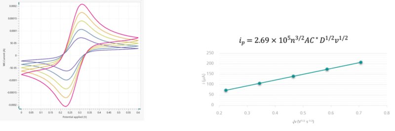 CV of a reversible one-electron process (left). When repeated at multiple scan rates, this leads to a rise in peak current and a linear plot of peak current vs square of the scan rate (right), together with the Randles–Ševčík equation. 